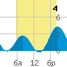 Tide chart for Cape Hatteras Lighthouse, North Carolina on 2023/06/4