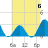 Tide chart for Cape Hatteras Lighthouse, North Carolina on 2023/06/6