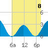 Tide chart for Cape Hatteras Lighthouse, North Carolina on 2023/06/8