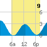 Tide chart for Cape Hatteras Lighthouse, North Carolina on 2023/06/9