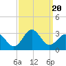 Tide chart for Cape Hatteras Lighthouse, North Carolina on 2023/09/20