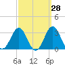Tide chart for Cape Hatteras Lighthouse, North Carolina on 2023/09/28