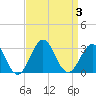 Tide chart for Cape Hatteras Lighthouse, North Carolina on 2023/09/3