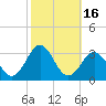 Tide chart for Cape Hatteras Lighthouse, North Carolina on 2023/10/16