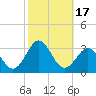 Tide chart for Cape Hatteras Lighthouse, North Carolina on 2023/10/17