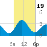 Tide chart for Cape Hatteras Lighthouse, North Carolina on 2023/10/19