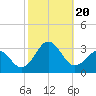 Tide chart for Cape Hatteras Lighthouse, North Carolina on 2023/10/20