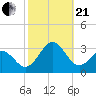 Tide chart for Cape Hatteras Lighthouse, North Carolina on 2023/10/21