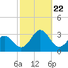 Tide chart for Cape Hatteras Lighthouse, North Carolina on 2023/10/22