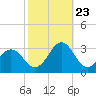 Tide chart for Cape Hatteras Lighthouse, North Carolina on 2023/10/23