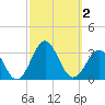 Tide chart for Cape Hatteras Lighthouse, North Carolina on 2023/10/2