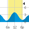 Tide chart for Cape Hatteras Lighthouse, North Carolina on 2023/10/4
