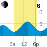 Tide chart for Cape Hatteras Lighthouse, North Carolina on 2023/10/6