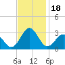 Tide chart for Cape Hatteras Lighthouse, North Carolina on 2023/11/18