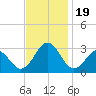 Tide chart for Cape Hatteras Lighthouse, North Carolina on 2023/11/19
