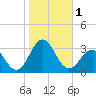 Tide chart for Cape Hatteras Lighthouse, North Carolina on 2023/11/1