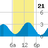 Tide chart for Cape Hatteras Lighthouse, North Carolina on 2023/11/21
