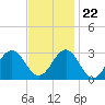 Tide chart for Cape Hatteras Lighthouse, North Carolina on 2023/11/22