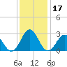 Tide chart for Cape Hatteras Lighthouse, North Carolina on 2023/12/17