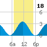 Tide chart for Cape Hatteras Lighthouse, North Carolina on 2023/12/18