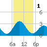 Tide chart for Cape Hatteras Lighthouse, North Carolina on 2023/12/1