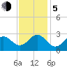 Tide chart for Cape Hatteras Lighthouse, North Carolina on 2023/12/5