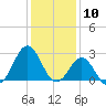 Tide chart for Cape Hatteras Lighthouse, North Carolina on 2024/01/10