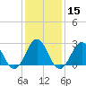Tide chart for Cape Hatteras Lighthouse, North Carolina on 2024/01/15