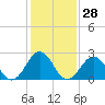 Tide chart for Cape Hatteras Lighthouse, North Carolina on 2024/01/28