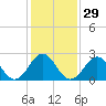 Tide chart for Cape Hatteras Lighthouse, North Carolina on 2024/01/29