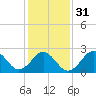 Tide chart for Cape Hatteras Lighthouse, North Carolina on 2024/01/31
