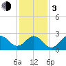 Tide chart for Cape Hatteras Lighthouse, North Carolina on 2024/01/3