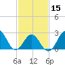 Tide chart for Cape Hatteras Lighthouse, North Carolina on 2024/02/15