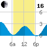 Tide chart for Cape Hatteras Lighthouse, North Carolina on 2024/02/16