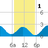 Tide chart for Cape Hatteras Lighthouse, North Carolina on 2024/02/1
