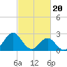 Tide chart for Cape Hatteras Lighthouse, North Carolina on 2024/02/20