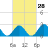 Tide chart for Cape Hatteras Lighthouse, North Carolina on 2024/02/28