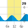 Tide chart for Cape Hatteras Lighthouse, North Carolina on 2024/02/29
