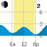Tide chart for Cape Hatteras Lighthouse, North Carolina on 2024/02/2