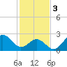 Tide chart for Cape Hatteras Lighthouse, North Carolina on 2024/02/3