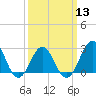 Tide chart for Cape Hatteras Lighthouse, North Carolina on 2024/03/13