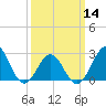 Tide chart for Cape Hatteras Lighthouse, North Carolina on 2024/03/14
