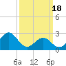 Tide chart for Cape Hatteras Lighthouse, North Carolina on 2024/03/18