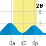Tide chart for Cape Hatteras Lighthouse, North Carolina on 2024/03/20