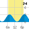 Tide chart for Cape Hatteras Lighthouse, North Carolina on 2024/03/24