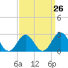 Tide chart for Cape Hatteras Lighthouse, North Carolina on 2024/03/26