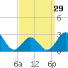 Tide chart for Cape Hatteras Lighthouse, North Carolina on 2024/03/29
