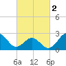 Tide chart for Cape Hatteras Lighthouse, North Carolina on 2024/03/2