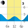 Tide chart for Cape Hatteras Lighthouse, North Carolina on 2024/03/3