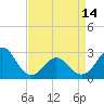 Tide chart for Cape Hatteras Lighthouse, North Carolina on 2024/04/14
